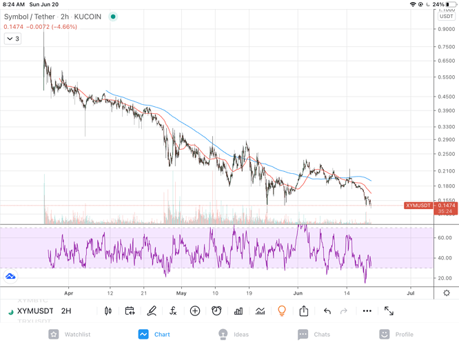 Chart XYMUSDT