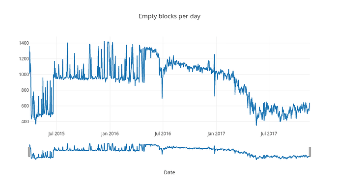empty_blocks_per_day