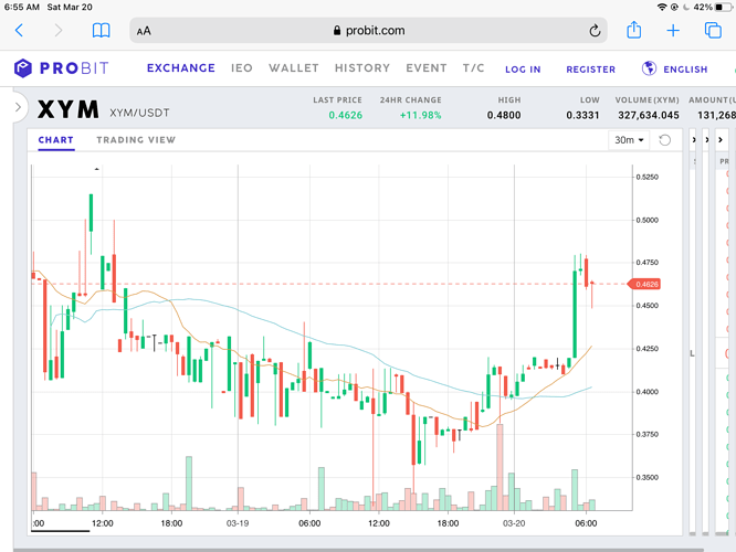 0.4626 ⬇XYMUSDT - PROBIT, Professional Digital Currency Exchange