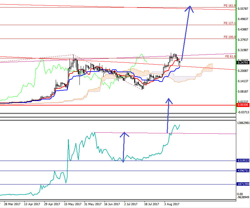 Nem Cryptocurrency Chart